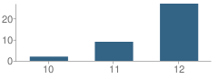 Number of Students Per Grade For Pine City Area Learning Center School