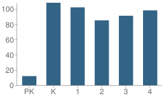 Number of Students Per Grade For Pine Island Elementary School