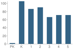 Number of Students Per Grade For Elton Hills Elementary School