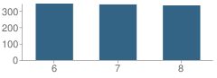 Number of Students Per Grade For Willow Creek Middle School