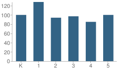 Number of Students Per Grade For Glacier Hills Elementary School