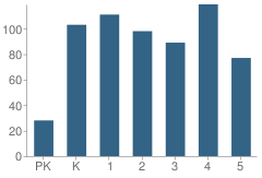 Number of Students Per Grade For Pleasant View Elementary School