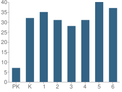 Number of Students Per Grade For Sebeka Elementary School