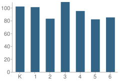 Number of Students Per Grade For Westwood Elementary School