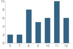 Number of Students Per Grade For Crossroads School & Vocational Center