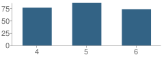 Number of Students Per Grade For St. James Armstrong Elementary School