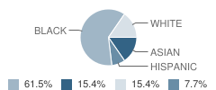 Area Learning Center (Alc) Evening High School Student Race Distribution