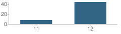 Number of Students Per Grade For Area Learning Center (Alc) Evening High School