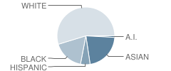 Capitol Hill Magnet / Rondo School Student Race Distribution