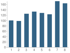 Number of Students Per Grade For Capitol Hill Magnet / Rondo School