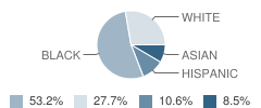 Highwood Hills Learning Center School Student Race Distribution