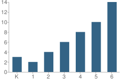 Number of Students Per Grade For Highwood Hills Learning Center School