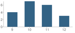 Number of Students Per Grade For Pas East School