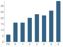 Number of Students Per Grade For William Kelley Elementary School