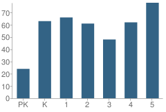 Number of Students Per Grade For Minnehaha Intermediate Elementary School