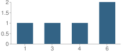 Number of Students Per Grade For Angle Inlet Elementary School