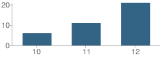 Number of Students Per Grade For Border Area Learning Center School