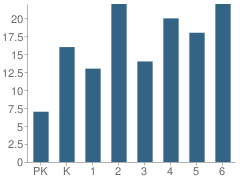 Number of Students Per Grade For Karlstad Elementary School