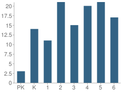 Number of Students Per Grade For Kittson Central Elementary School