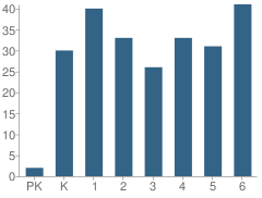 Number of Students Per Grade For Win-E-Mac Elementary School