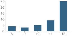 Number of Students Per Grade For West Central Area Learning Center School