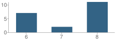 Number of Students Per Grade For Wheeler Middle School