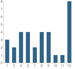 Number of Students Per Grade For Autumn Hill State School