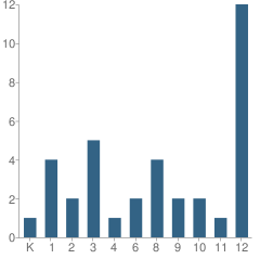 Number of Students Per Grade For B W Sheperd State School