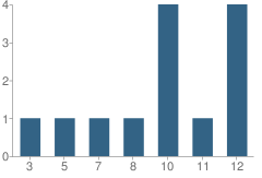 Number of Students Per Grade For Skyview State School