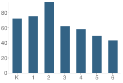 Number of Students Per Grade For Della Lamb Elementary School