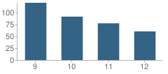 Number of Students Per Grade For Hogan Preparatory Academy