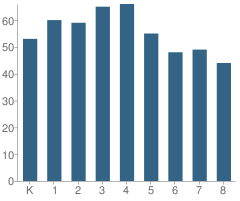 Number of Students Per Grade For Lee A. Tolbert Community Academy