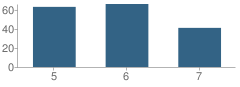 Number of Students Per Grade For Kipp: Endeavor Academy