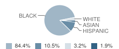 Wallace Campus School Student Race Distribution