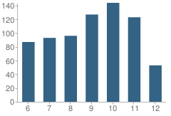 Number of Students Per Grade For Wallace Campus School