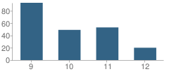 Number of Students Per Grade For Hope Academy