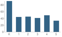 Number of Students Per Grade For Frontier School of Innovation