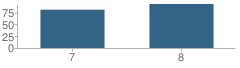 Number of Students Per Grade For Anderson Middle School