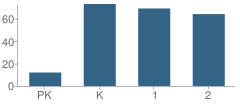 Number of Students Per Grade For Kingston Primary School