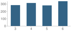 Number of Students Per Grade For Freedom Elementary School