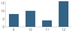 Number of Students Per Grade For Montgomery City Treatment Center School