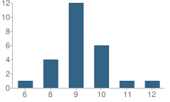 Number of Students Per Grade For Babler Lodge School