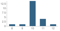 Number of Students Per Grade For Delmina Woods Youth Facility School