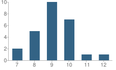 Number of Students Per Grade For New Madrid Bend Youth Center School