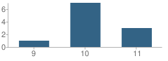 Number of Students Per Grade For Rosa Parks Center School