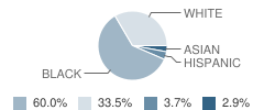 Frederick Douglass High School Student Race Distribution