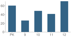 Number of Students Per Grade For Frederick Douglass High School