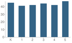 Number of Students Per Grade For Boone Elementary School