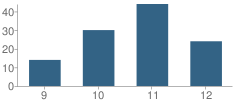 Number of Students Per Grade For Ft. Zumwalt Hope High School