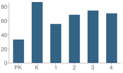 Number of Students Per Grade For Diamond Elementary School